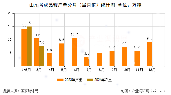 山東省成品糖產(chǎn)量分月（當(dāng)月值）統(tǒng)計(jì)圖