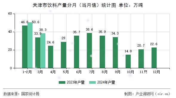 天津市飲料產(chǎn)量分月（當(dāng)月值）統(tǒng)計(jì)圖