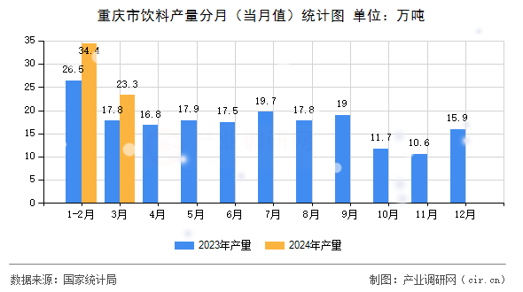 重慶市飲料產量分月（當月值）統(tǒng)計圖