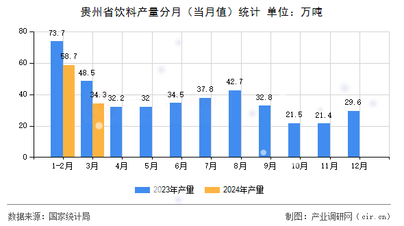 貴州省飲料產(chǎn)量分月（當月值）統(tǒng)計