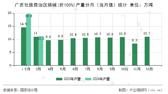 廣西壯族自治區(qū)燒堿(折100%)產(chǎn)量分月（當(dāng)月值）統(tǒng)計(jì)