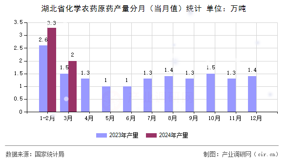 湖北省化學(xué)農(nóng)藥原藥產(chǎn)量分月（當(dāng)月值）統(tǒng)計(jì)