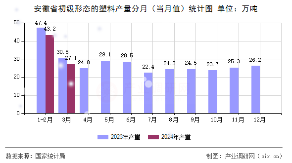 安徽省初級(jí)形態(tài)的塑料產(chǎn)量分月（當(dāng)月值）統(tǒng)計(jì)圖