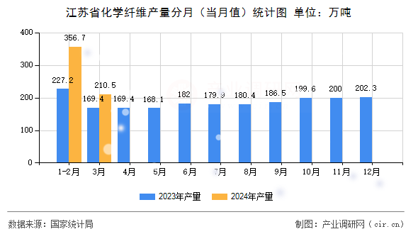 江蘇省化學(xué)纖維產(chǎn)量分月（當(dāng)月值）統(tǒng)計(jì)圖