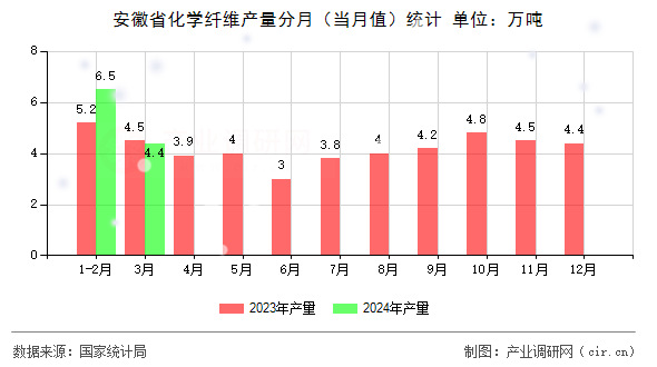 安徽省化學(xué)纖維產(chǎn)量分月（當(dāng)月值）統(tǒng)計