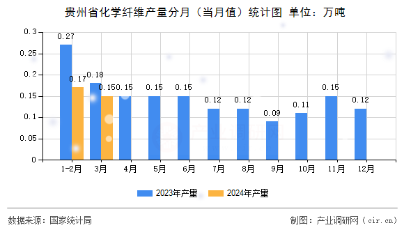 貴州省化學(xué)纖維產(chǎn)量分月（當(dāng)月值）統(tǒng)計(jì)圖