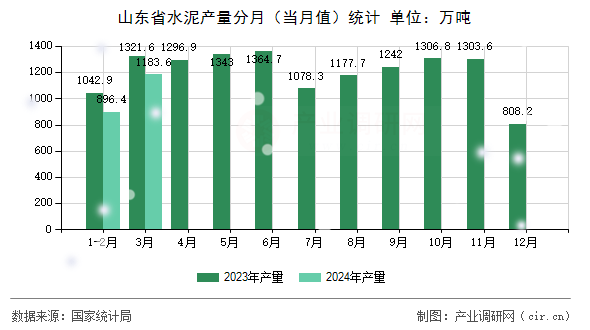 山東省水泥產(chǎn)量分月（當(dāng)月值）統(tǒng)計(jì)
