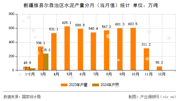 新疆維吾爾自治區(qū)水泥產(chǎn)量分月（當月值）統(tǒng)計