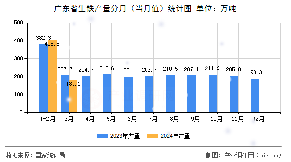 廣東省生鐵產(chǎn)量分月（當(dāng)月值）統(tǒng)計(jì)圖