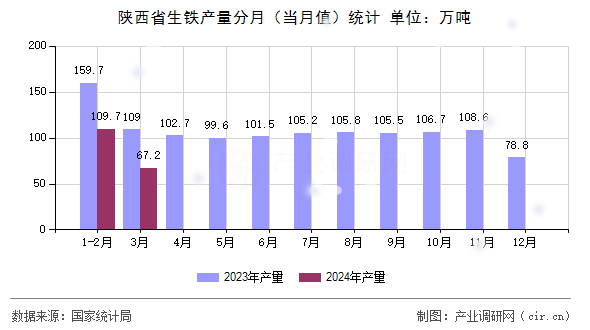 陜西省生鐵產(chǎn)量分月（當(dāng)月值）統(tǒng)計(jì)