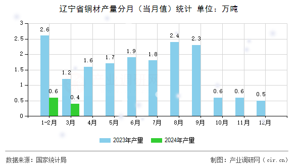 遼寧省銅材產(chǎn)量分月（當月值）統(tǒng)計