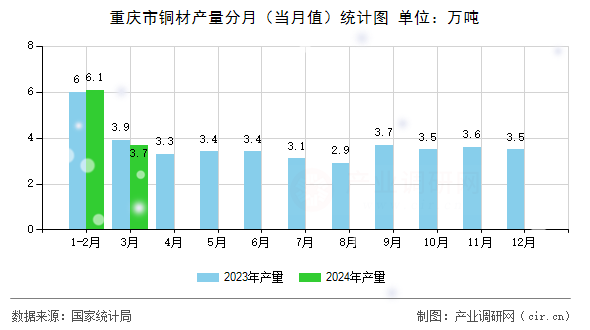 重慶市銅材產(chǎn)量分月（當月值）統(tǒng)計圖