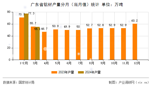 廣東省鋁材產(chǎn)量分月（當(dāng)月值）統(tǒng)計(jì)