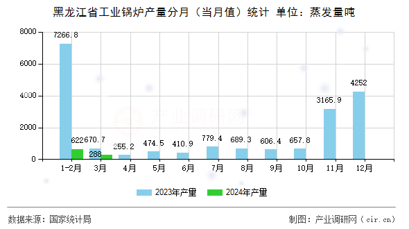 黑龍江省工業(yè)鍋爐產(chǎn)量分月（當(dāng)月值）統(tǒng)計(jì)
