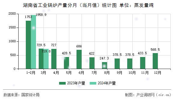 湖南省工業(yè)鍋爐產量分月（當月值）統(tǒng)計圖