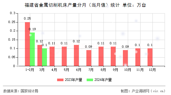 福建省金屬切削機(jī)床產(chǎn)量分月（當(dāng)月值）統(tǒng)計(jì)