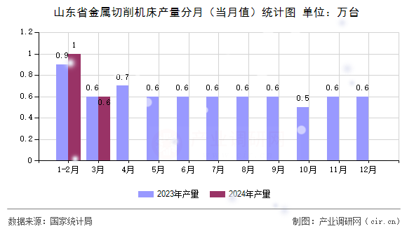 山東省金屬切削機(jī)床產(chǎn)量分月（當(dāng)月值）統(tǒng)計圖