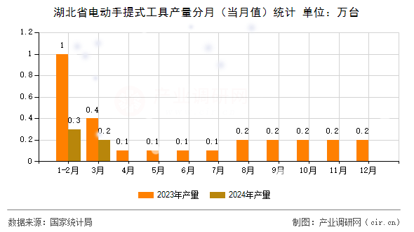 湖北省電動手提式工具產(chǎn)量分月（當月值）統(tǒng)計