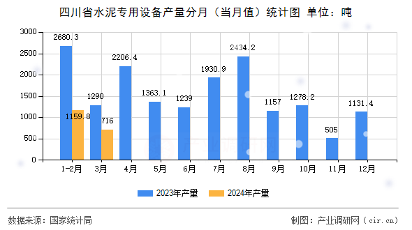 四川省水泥專用設(shè)備產(chǎn)量分月（當(dāng)月值）統(tǒng)計(jì)圖