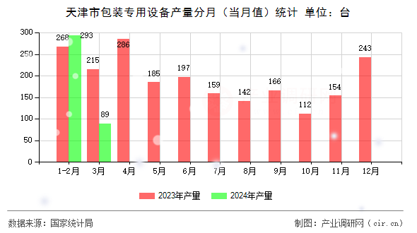 天津市包裝專用設(shè)備產(chǎn)量分月（當(dāng)月值）統(tǒng)計(jì)