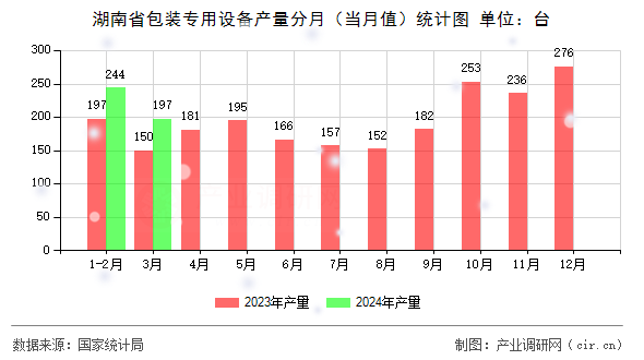 湖南省包裝專用設(shè)備產(chǎn)量分月（當(dāng)月值）統(tǒng)計圖