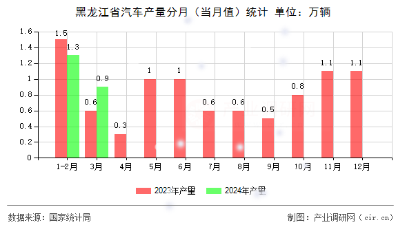 黑龍江省汽車產(chǎn)量分月（當(dāng)月值）統(tǒng)計