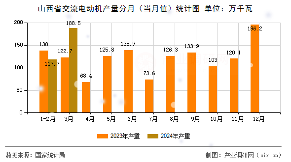 山西省交流電動機產量分月（當月值）統(tǒng)計圖