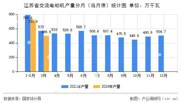 江蘇省交流電動(dòng)機(jī)產(chǎn)量分月（當(dāng)月值）統(tǒng)計(jì)圖