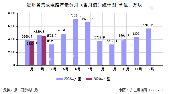 貴州省集成電路產(chǎn)量分月（當(dāng)月值）統(tǒng)計(jì)圖