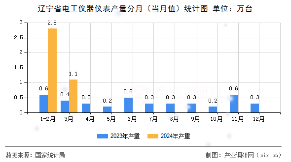 遼寧省電工儀器儀表產(chǎn)量分月（當月值）統(tǒng)計圖