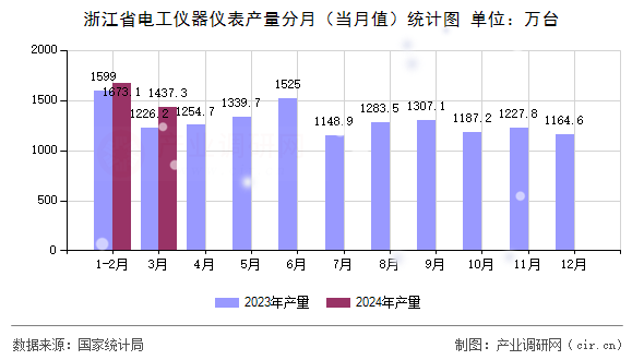 浙江省電工儀器儀表產(chǎn)量分月（當(dāng)月值）統(tǒng)計圖