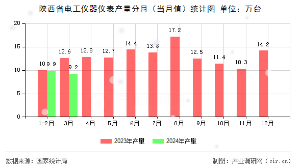 陜西省電工儀器儀表產(chǎn)量分月（當(dāng)月值）統(tǒng)計(jì)圖