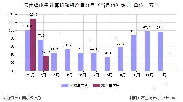 云南省電子計算機整機產(chǎn)量分月（當月值）統(tǒng)計