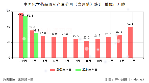 中國化學(xué)藥品原藥產(chǎn)量分月（當(dāng)月值）統(tǒng)計(jì)