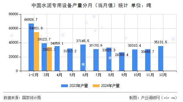 中國水泥專用設備產(chǎn)量分月（當月值）統(tǒng)計