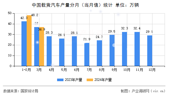 中國(guó)載貨汽車產(chǎn)量分月（當(dāng)月值）統(tǒng)計(jì)