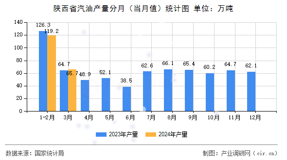 陜西省汽油產(chǎn)量分月（當月值）統(tǒng)計圖