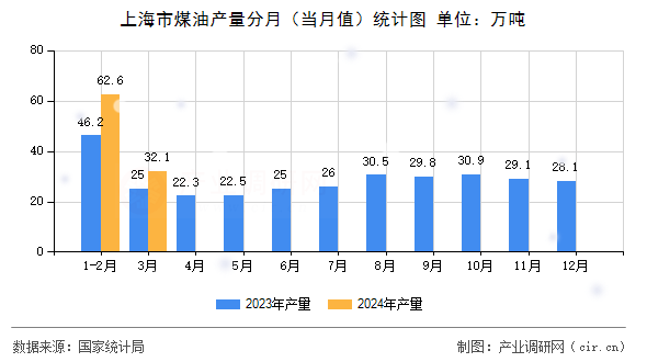 上海市煤油產(chǎn)量分月（當月值）統(tǒng)計圖