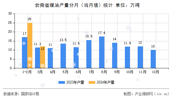 云南省煤油產(chǎn)量分月（當(dāng)月值）統(tǒng)計(jì)