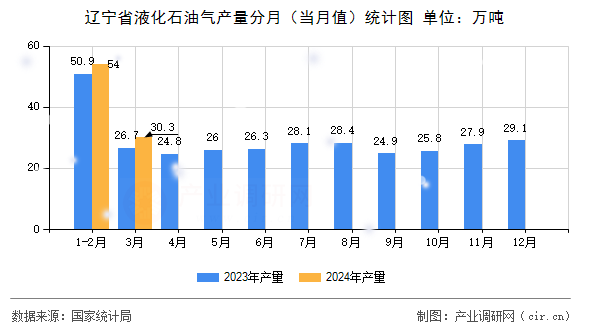 遼寧省液化石油氣產(chǎn)量分月（當(dāng)月值）統(tǒng)計(jì)圖