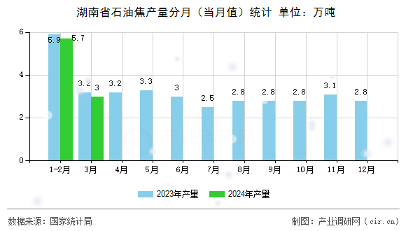 湖南省石油焦產(chǎn)量分月（當(dāng)月值）統(tǒng)計(jì)