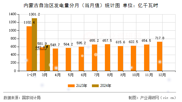 內(nèi)蒙古自治區(qū)發(fā)電量分月（當(dāng)月值）統(tǒng)計圖