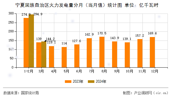 寧夏回族自治區(qū)火力發(fā)電量分月（當(dāng)月值）統(tǒng)計圖