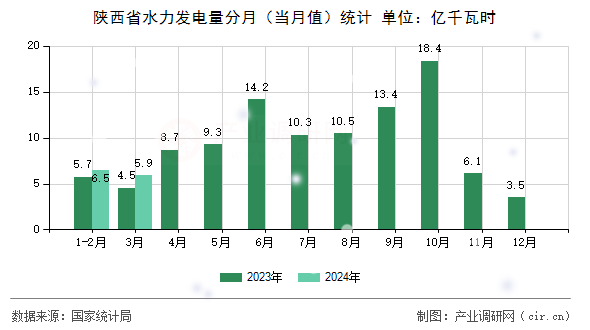 陜西省水力發(fā)電量分月（當(dāng)月值）統(tǒng)計