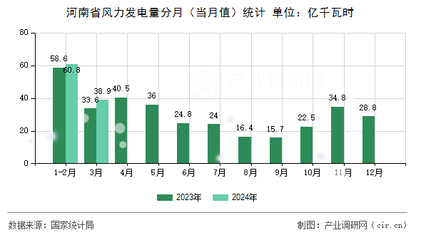 河南省風(fēng)力發(fā)電量分月（當(dāng)月值）統(tǒng)計(jì)