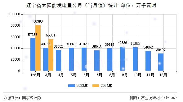 遼寧省太陽能發(fā)電量分月（當(dāng)月值）統(tǒng)計(jì)