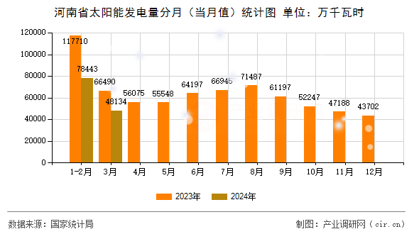 河南省太陽能發(fā)電量分月（當(dāng)月值）統(tǒng)計圖