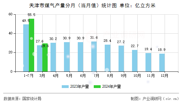 天津市煤氣產(chǎn)量分月（當月值）統(tǒng)計圖