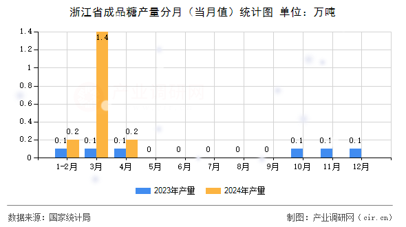 浙江省成品糖產(chǎn)量分月（當(dāng)月值）統(tǒng)計(jì)圖