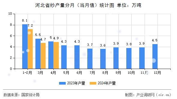 河北省紗產(chǎn)量分月（當(dāng)月值）統(tǒng)計(jì)圖